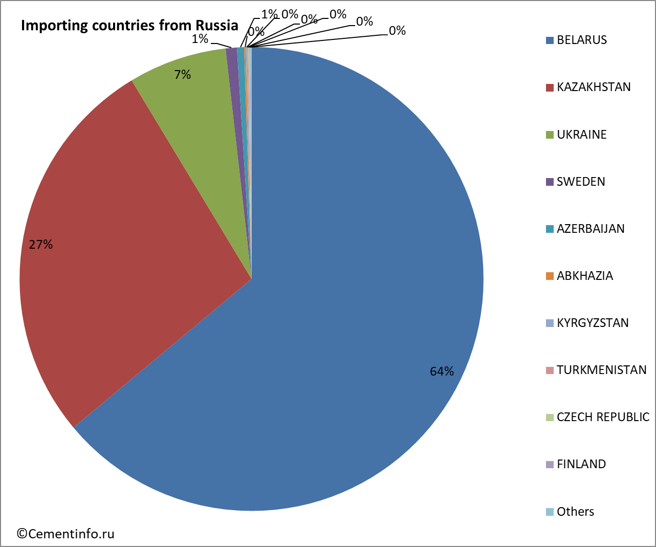 Importing countries from Russia